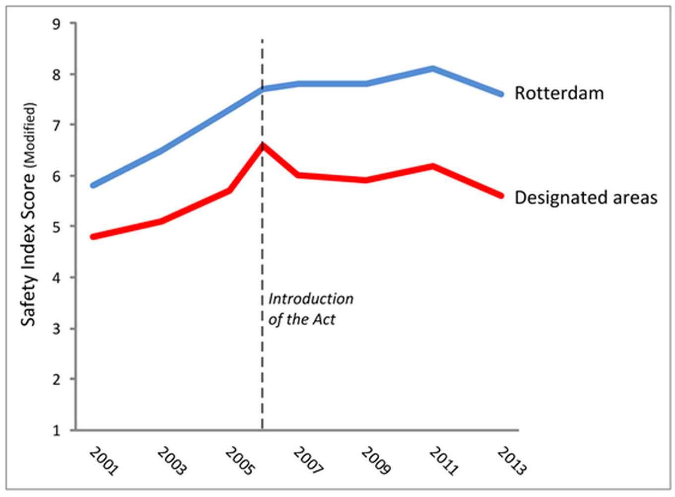 Graph Safety Index Scores